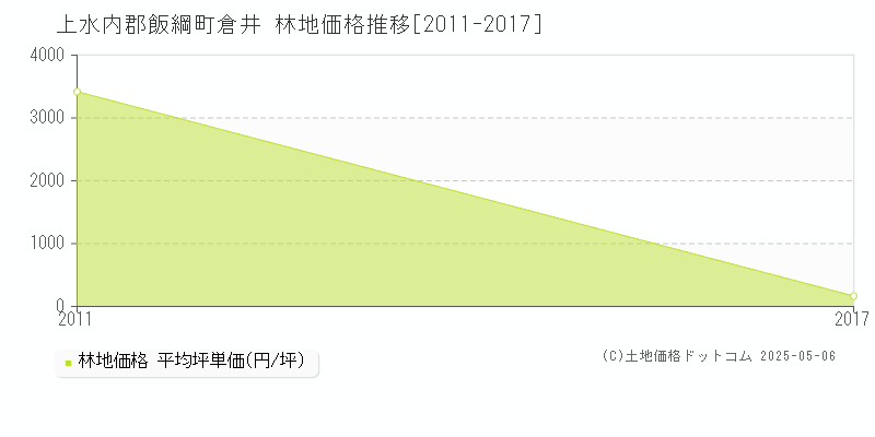 倉井(上水内郡飯綱町)の林地価格推移グラフ(坪単価)[2011-2017年]