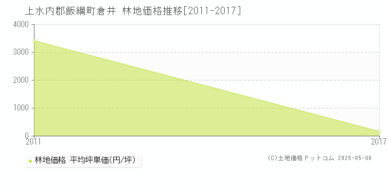 上水内郡飯綱町倉井の林地価格推移グラフ 