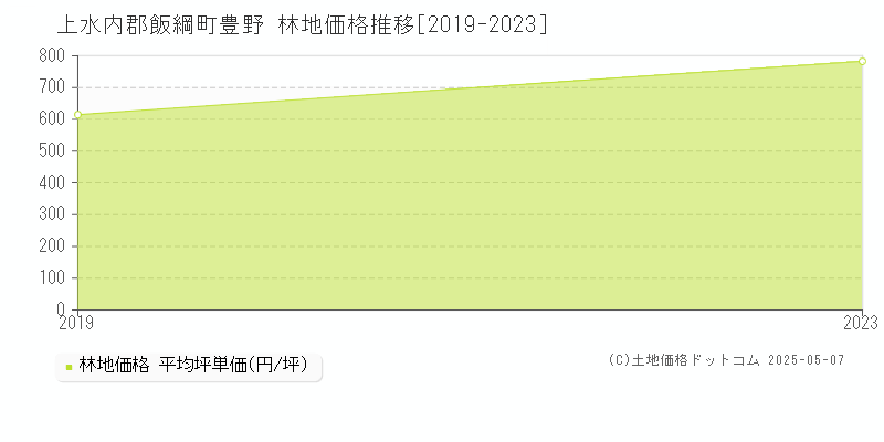 豊野(上水内郡飯綱町)の林地価格推移グラフ(坪単価)[2019-2023年]
