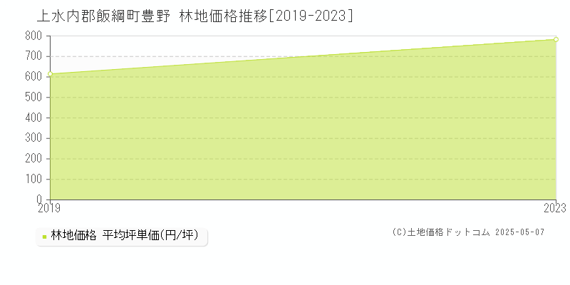 上水内郡飯綱町豊野の林地価格推移グラフ 