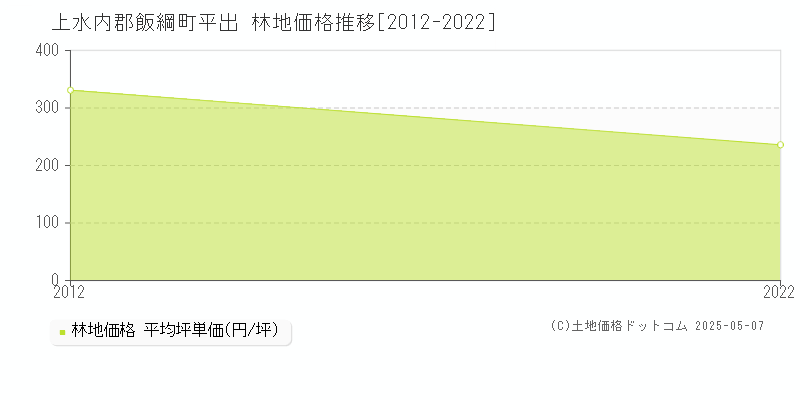 平出(上水内郡飯綱町)の林地価格推移グラフ(坪単価)[2012-2022年]