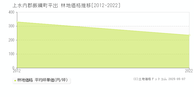 上水内郡飯綱町平出の林地価格推移グラフ 