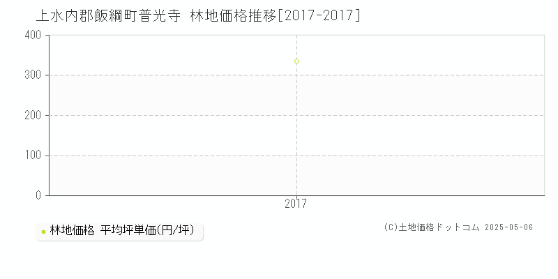 上水内郡飯綱町普光寺の林地価格推移グラフ 