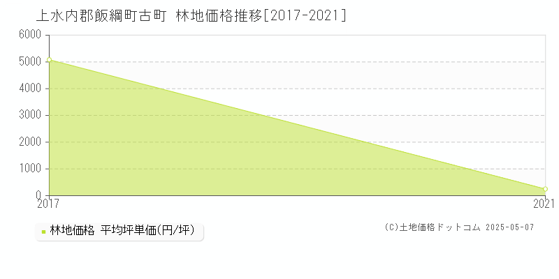 古町(上水内郡飯綱町)の林地価格推移グラフ(坪単価)[2017-2021年]