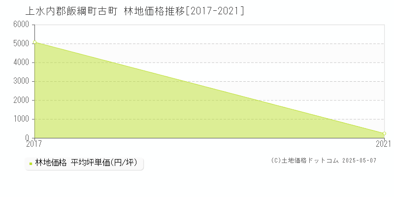 上水内郡飯綱町古町の林地価格推移グラフ 