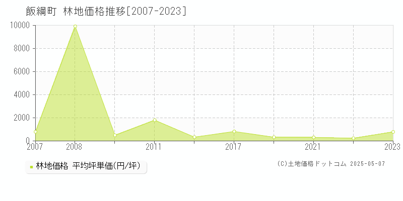 飯綱町(長野県)の林地価格推移グラフ(坪単価)[2007-2023年]