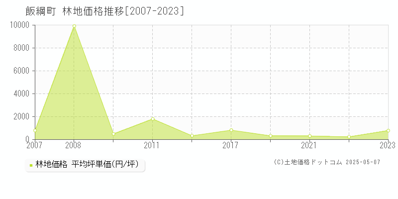 上水内郡飯綱町の林地価格推移グラフ 