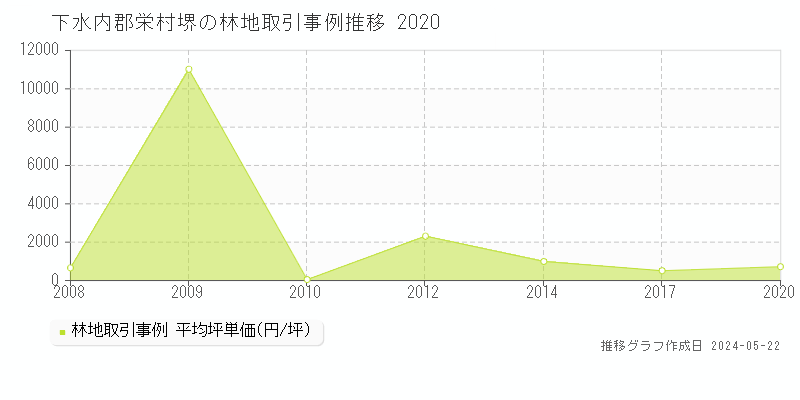 下水内郡栄村堺の林地取引事例推移グラフ 