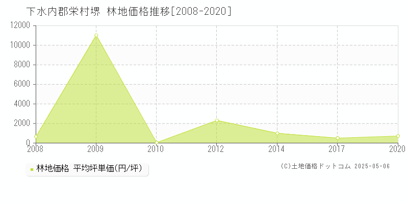 堺(下水内郡栄村)の林地価格推移グラフ(坪単価)[2008-2020年]