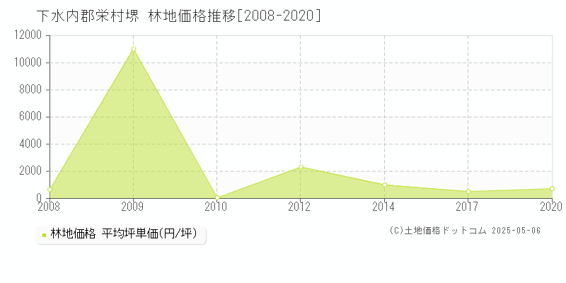 下水内郡栄村堺の林地価格推移グラフ 