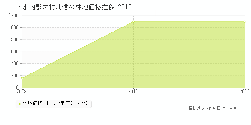 下水内郡栄村北信の林地価格推移グラフ 
