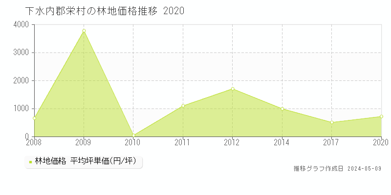 下水内郡栄村の林地取引価格推移グラフ 