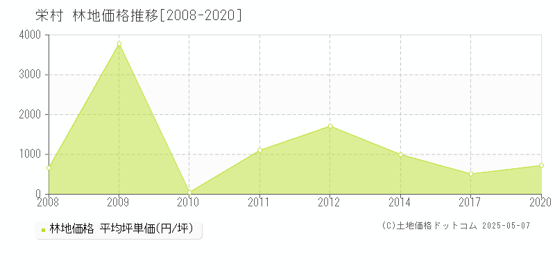 栄村(長野県)の林地価格推移グラフ(坪単価)[2008-2020年]