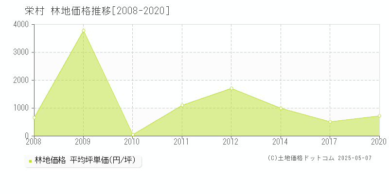 下水内郡栄村全域の林地価格推移グラフ 