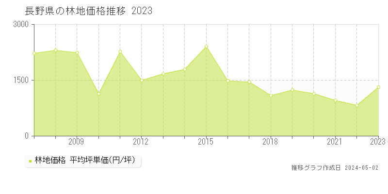 長野県の林地価格推移グラフ 
