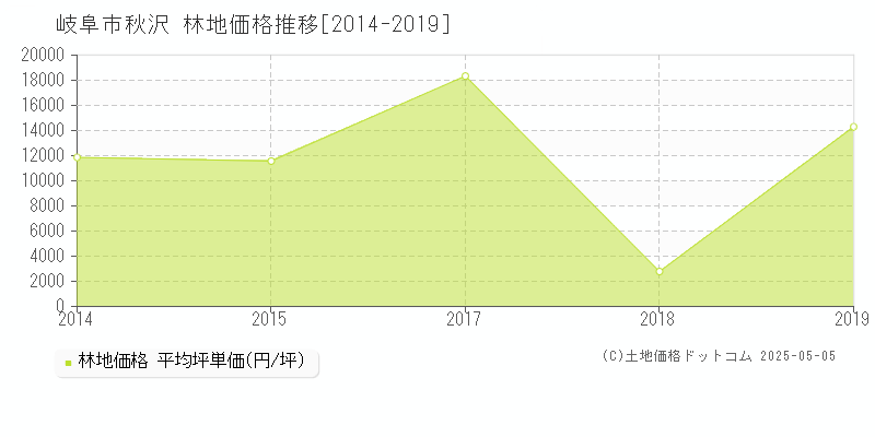 秋沢(岐阜市)の林地価格推移グラフ(坪単価)[2014-2019年]