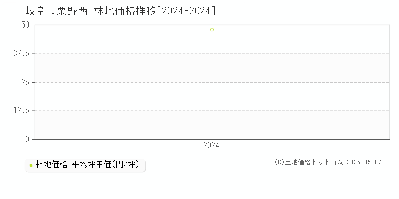 粟野西(岐阜市)の林地価格推移グラフ(坪単価)[2024-2024年]