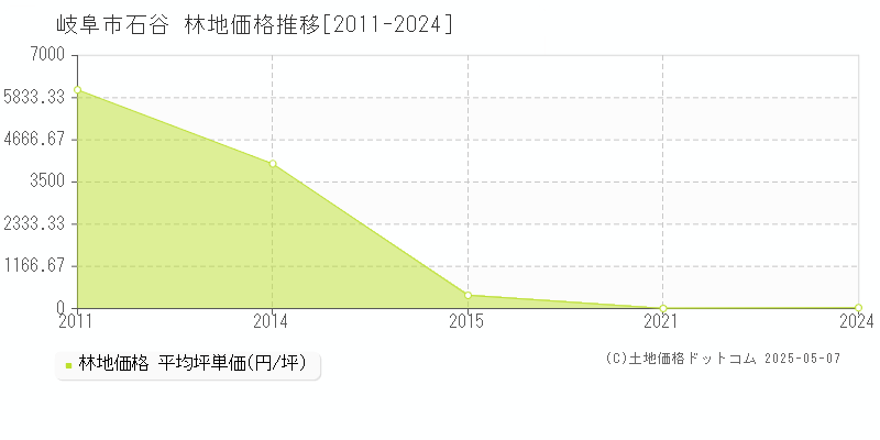石谷(岐阜市)の林地価格推移グラフ(坪単価)[2011-2024年]