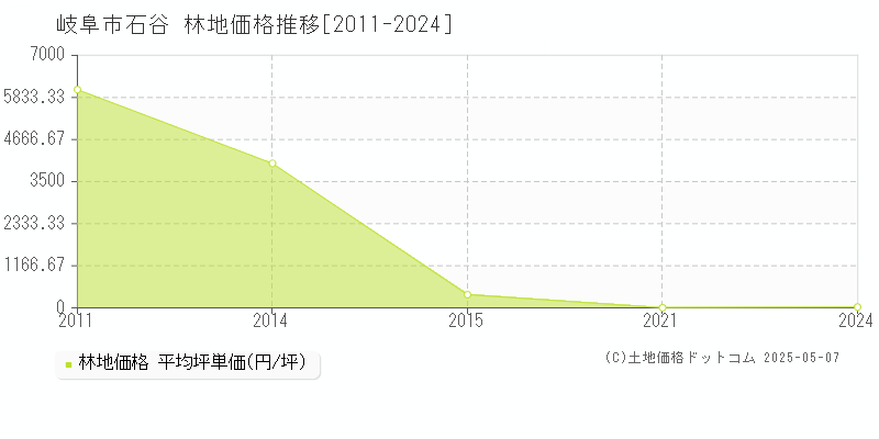 岐阜市石谷の林地価格推移グラフ 