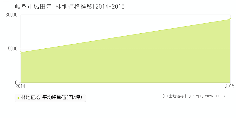 城田寺(岐阜市)の林地価格推移グラフ(坪単価)[2014-2015年]