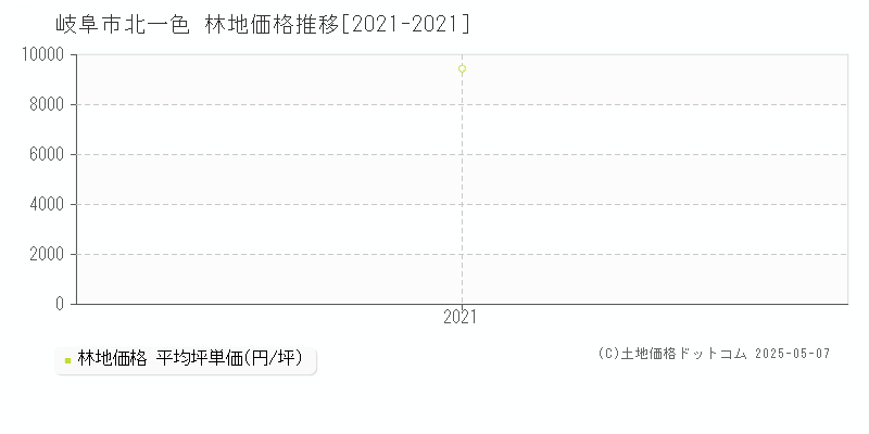 北一色(岐阜市)の林地価格推移グラフ(坪単価)[2021-2021年]