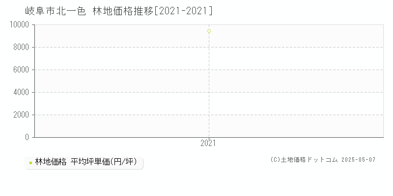 岐阜市北一色の林地価格推移グラフ 