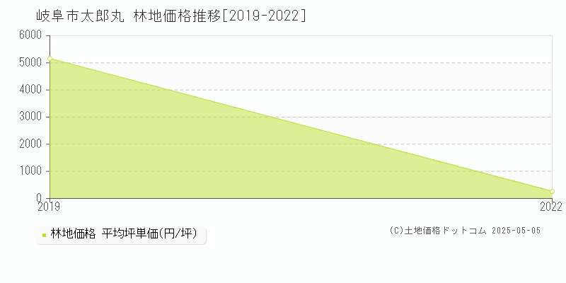 太郎丸(岐阜市)の林地価格推移グラフ(坪単価)[2019-2022年]