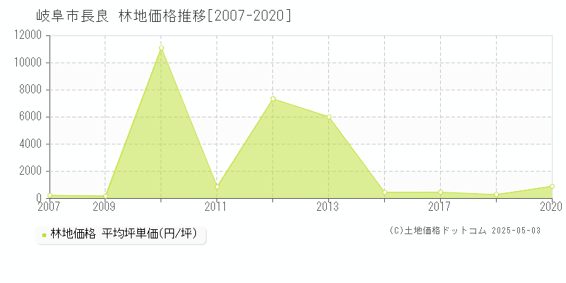 長良(岐阜市)の林地価格推移グラフ(坪単価)[2007-2020年]