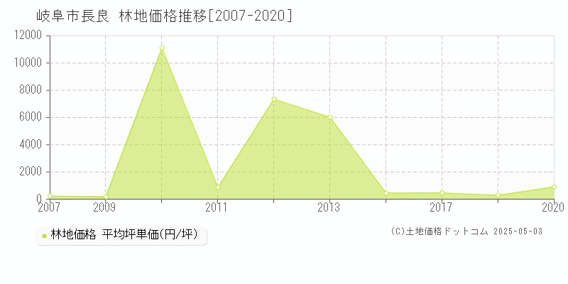 岐阜市長良の林地価格推移グラフ 