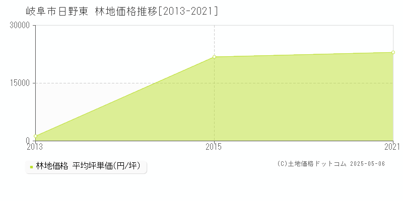 日野東(岐阜市)の林地価格推移グラフ(坪単価)[2013-2021年]