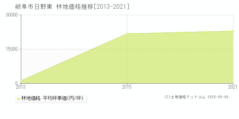 岐阜市日野東の林地価格推移グラフ 