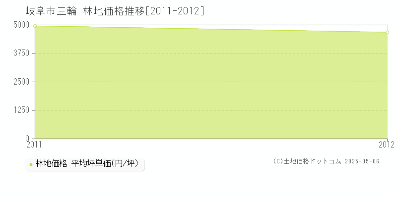 三輪(岐阜市)の林地価格推移グラフ(坪単価)[2011-2012年]