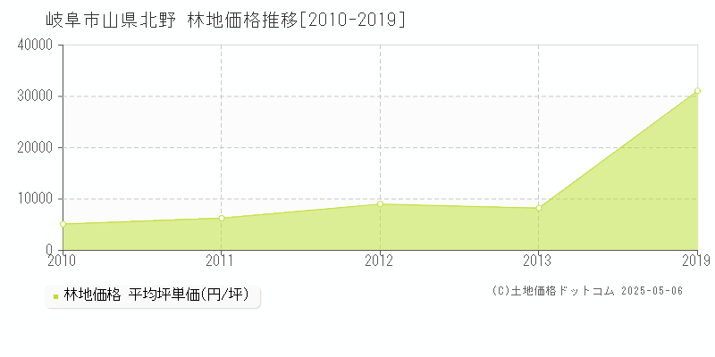 山県北野(岐阜市)の林地価格推移グラフ(坪単価)[2010-2019年]