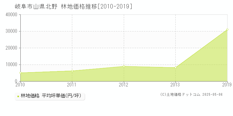 岐阜市山県北野の林地価格推移グラフ 