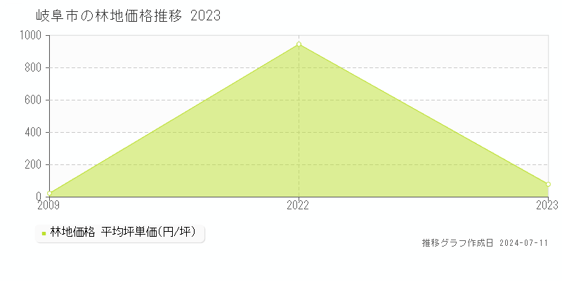 岐阜市の林地価格推移グラフ 