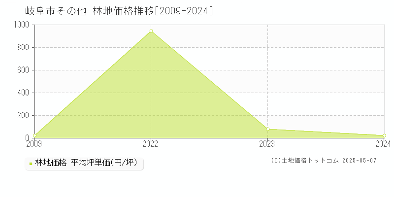 その他(岐阜市)の林地価格推移グラフ(坪単価)[2009-2024年]