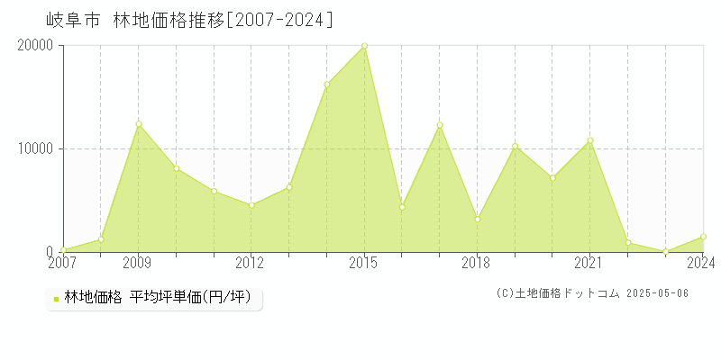 岐阜市(岐阜県)の林地価格推移グラフ(坪単価)[2007-2024年]