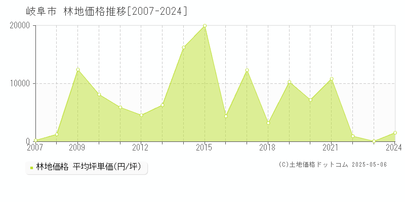 岐阜市の林地価格推移グラフ 