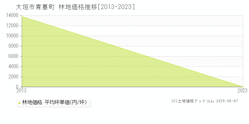 青墓町(大垣市)の林地価格推移グラフ(坪単価)[2013-2023年]