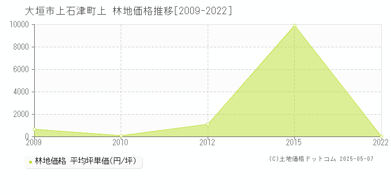 大垣市上石津町上の林地取引事例推移グラフ 