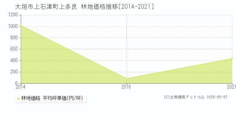 上石津町上多良(大垣市)の林地価格推移グラフ(坪単価)[2014-2021年]