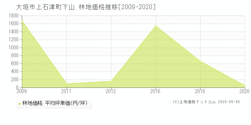 上石津町下山(大垣市)の林地価格推移グラフ(坪単価)[2009-2020年]