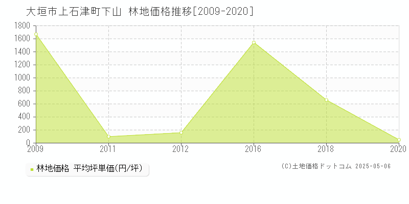 大垣市上石津町下山の林地取引事例推移グラフ 