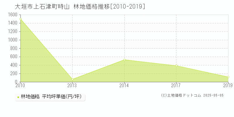 上石津町時山(大垣市)の林地価格推移グラフ(坪単価)[2010-2019年]