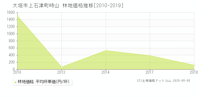 大垣市上石津町時山の林地価格推移グラフ 