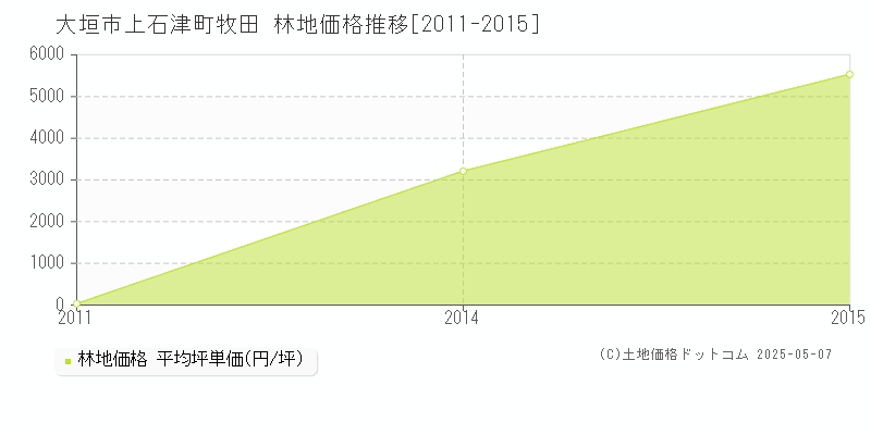 上石津町牧田(大垣市)の林地価格推移グラフ(坪単価)[2011-2015年]