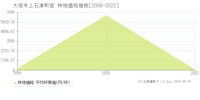 大垣市上石津町宮の林地価格推移グラフ 