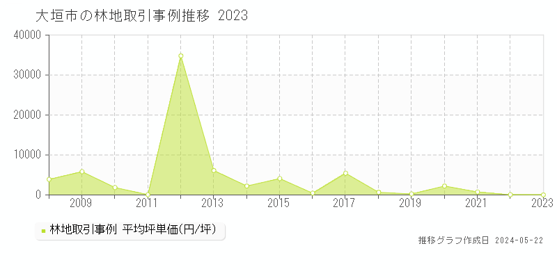 大垣市の林地価格推移グラフ 