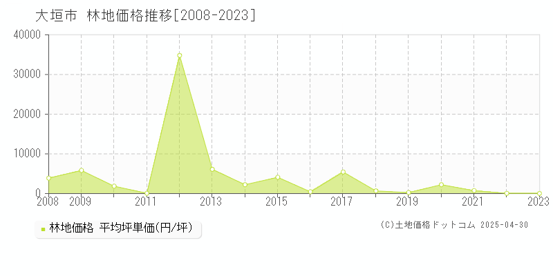 大垣市の林地価格推移グラフ 