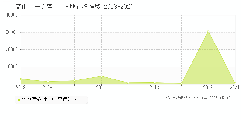一之宮町(高山市)の林地価格推移グラフ(坪単価)[2008-2021年]